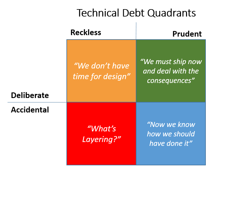 the technical debt quadrants