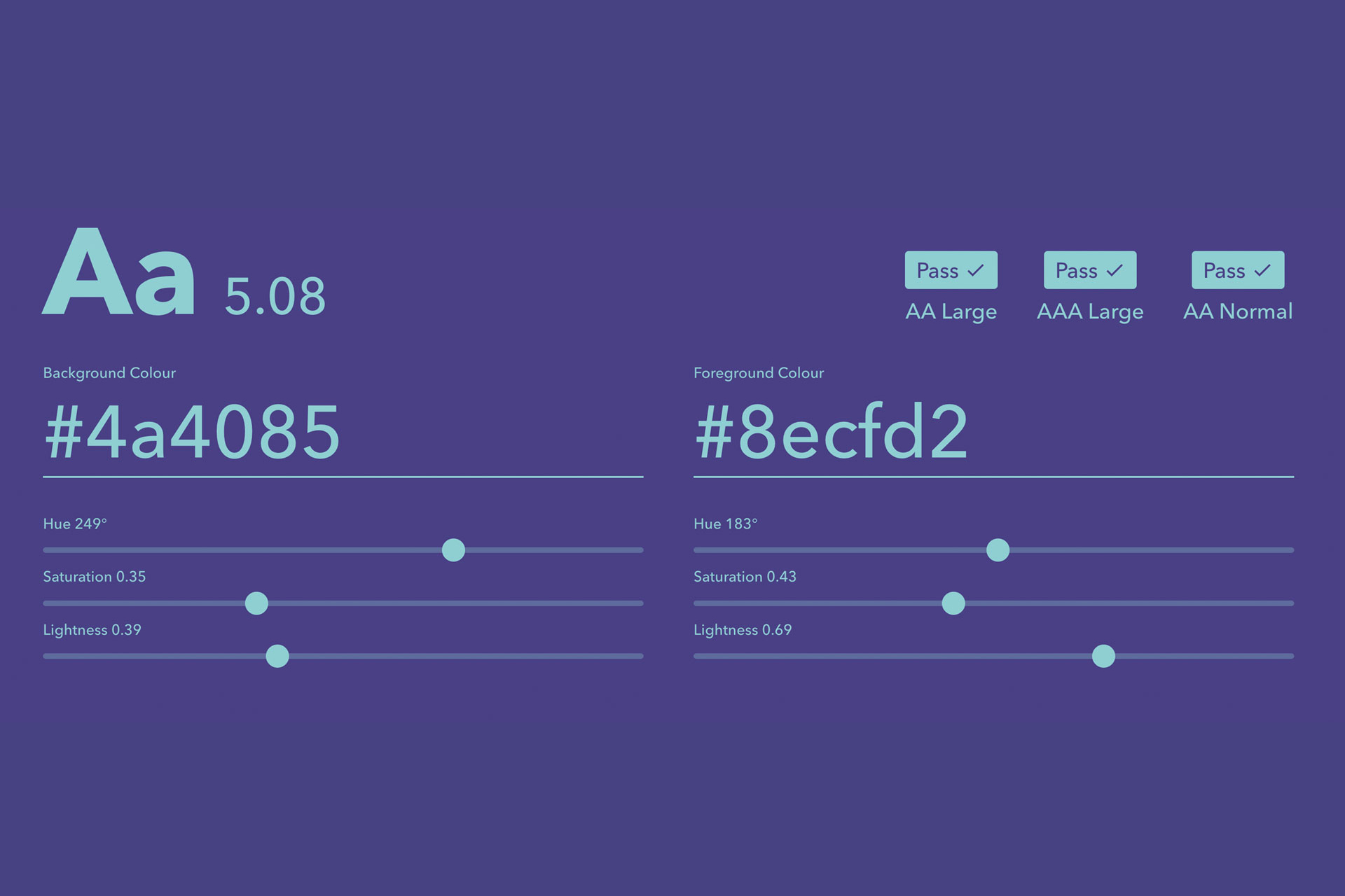 Image showing a contrast ratio test. On the left, a background color (#4a4085) with hue 249°, saturation 0.35, and lightness 0.35. On the right, a foreground color (#8ecfd2) with hue 183°, saturation 0.43, and lightness 0.69. The contrast ratio is 5.08, passing AA standards.