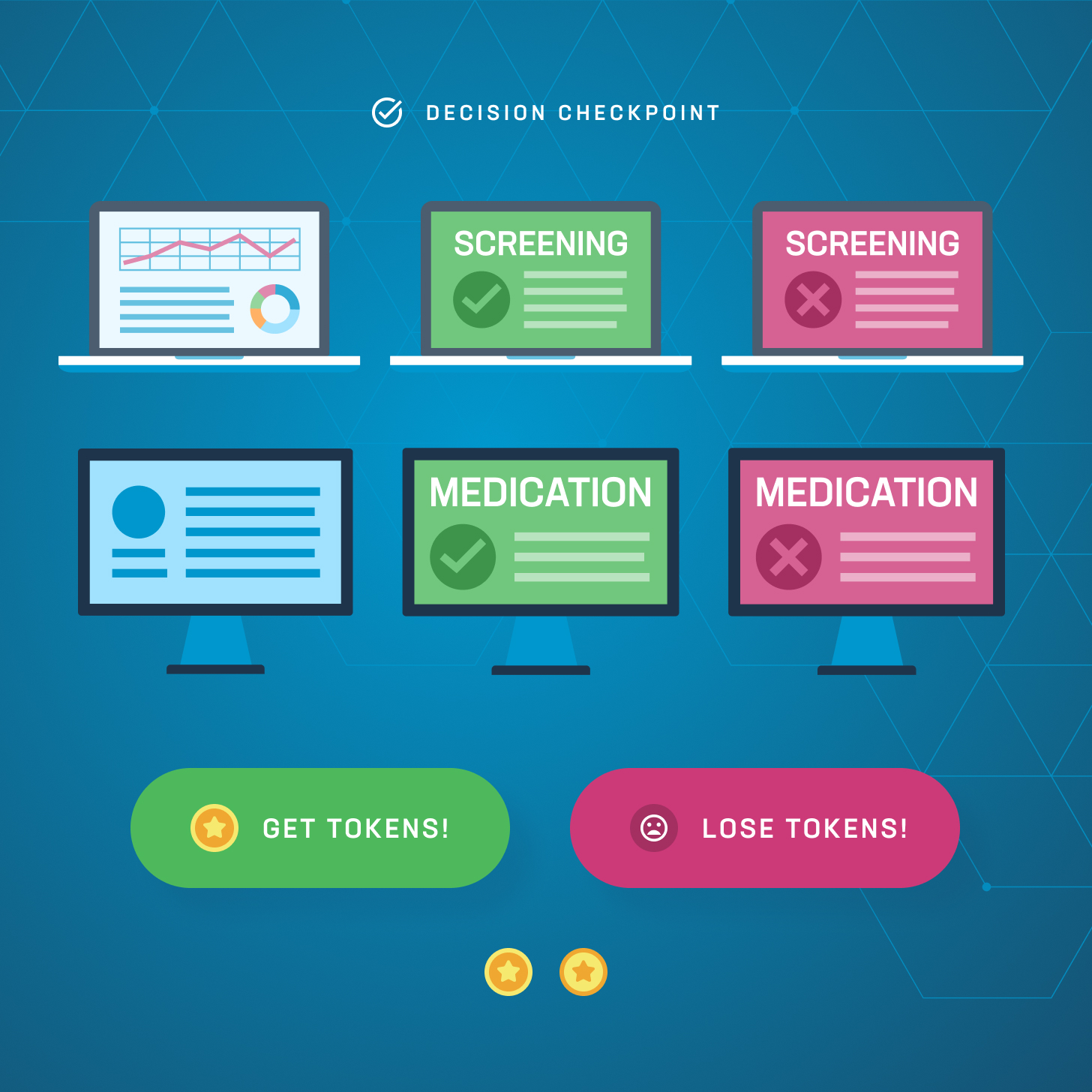 A decision checkpoint diagram shows two laptops labeled 'Screening' (one with a green checkmark and another with a red X), two monitors labeled 'Medication' (one with a green checkmark and another with a red X), and buttons labeled 'Get Tokens!' and 'Lose Tokens!'.