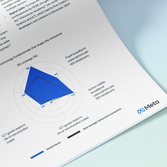 A document from Meta displaying a radar chart comparing '5G coverage (%),' 'Fixed broadband subscriptions per 100 inhabitants,' 'Active mobile subscriptions per 100 inhabitants,' 'ICT goods imports (% of merchandise trade),' and 'ICT goods exports (% of merchandise trade)' for South Korea against the average of advanced economies.