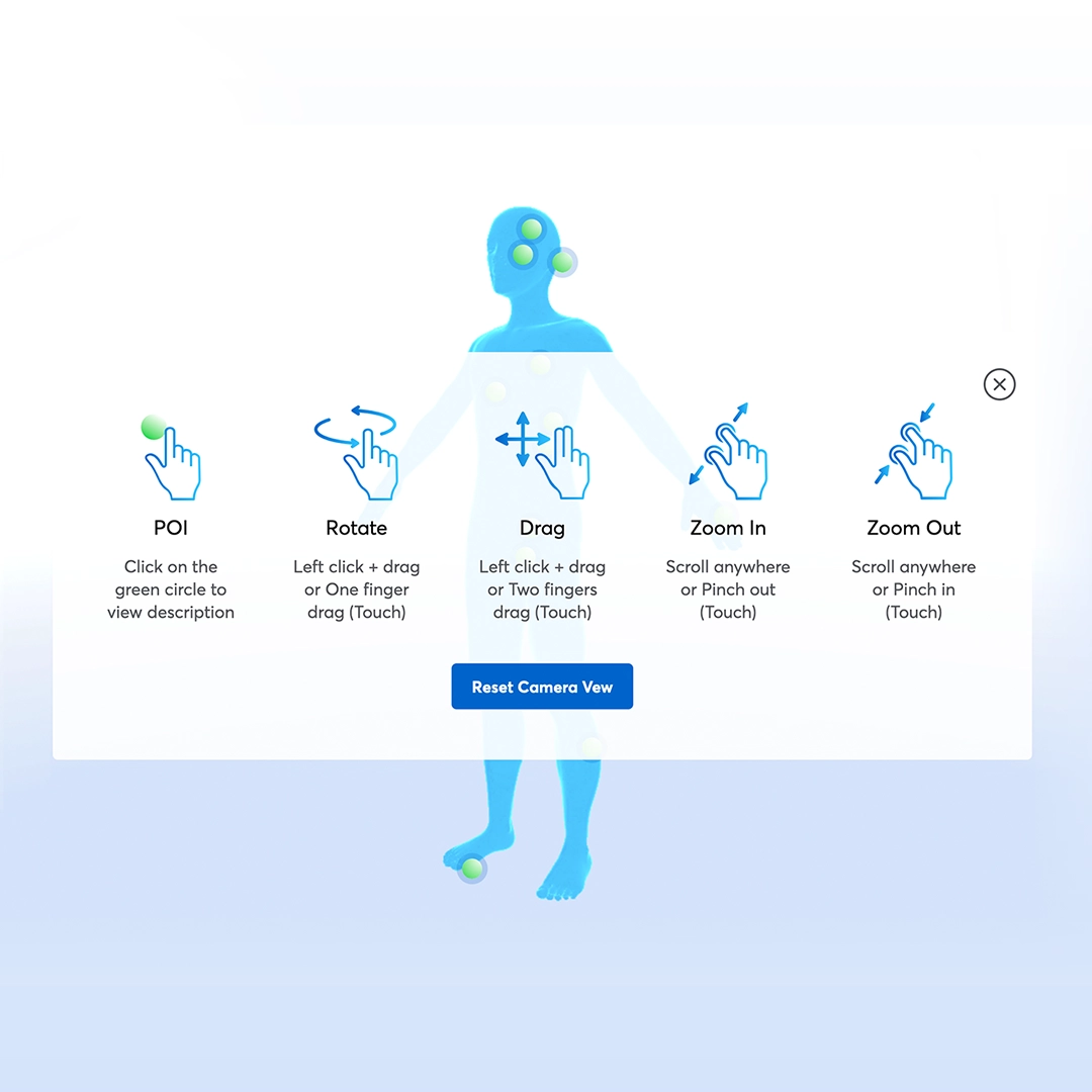 A diagram of a human figure with icons demonstrating different touch and mouse controls. Icons indicate interactions for POI (Point of Interest), Rotate, Drag, Zoom In, and Zoom Out. Instructions include clicking, dragging, and pinching gestures on touch devices.