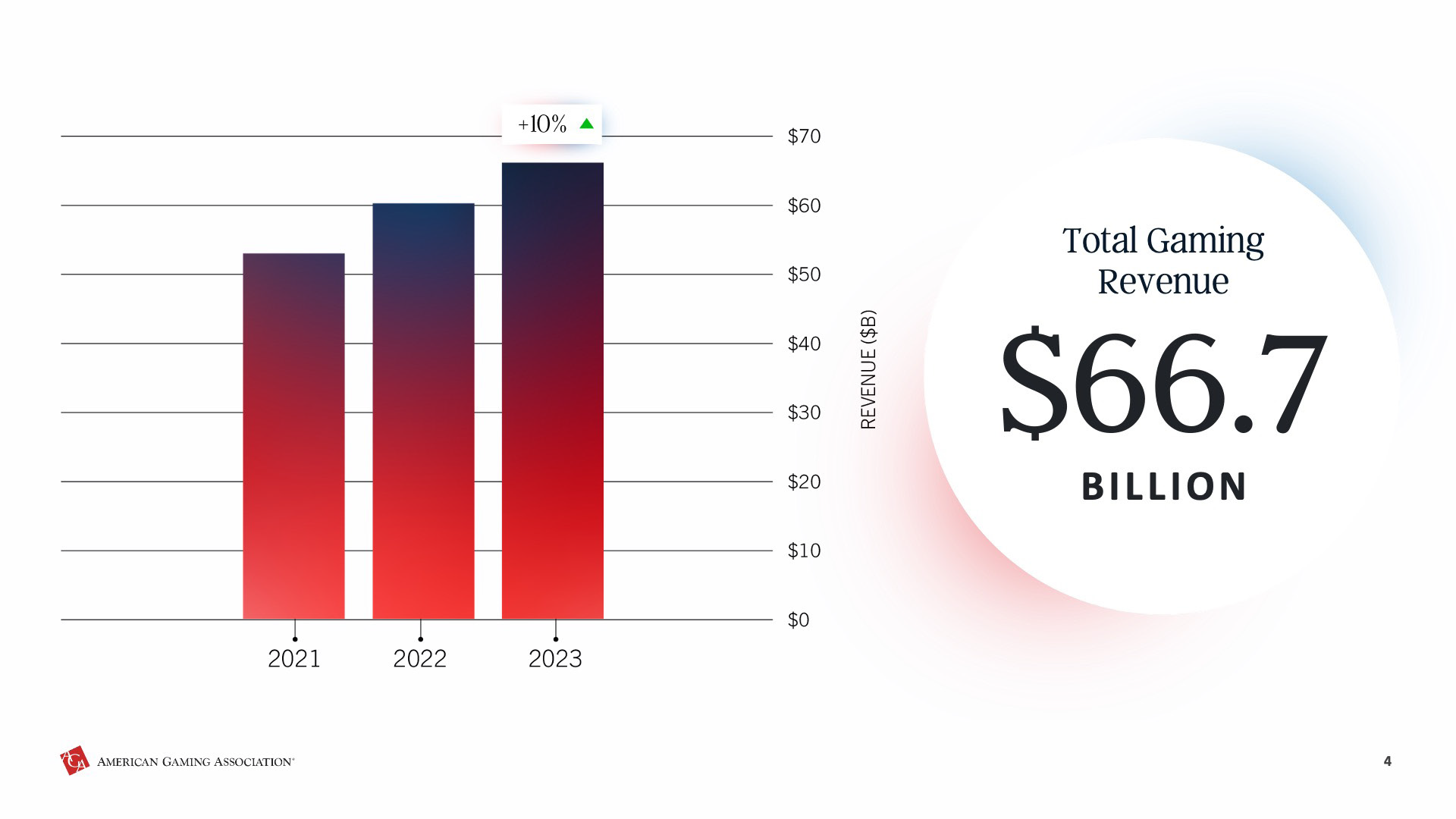 Bar chart showing gaming revenue from 2021 to 2023. Each year increases with 2023 reaching $70 billion on the chart, with a total indicated as $66.7 billion revenue and +10% growth.
