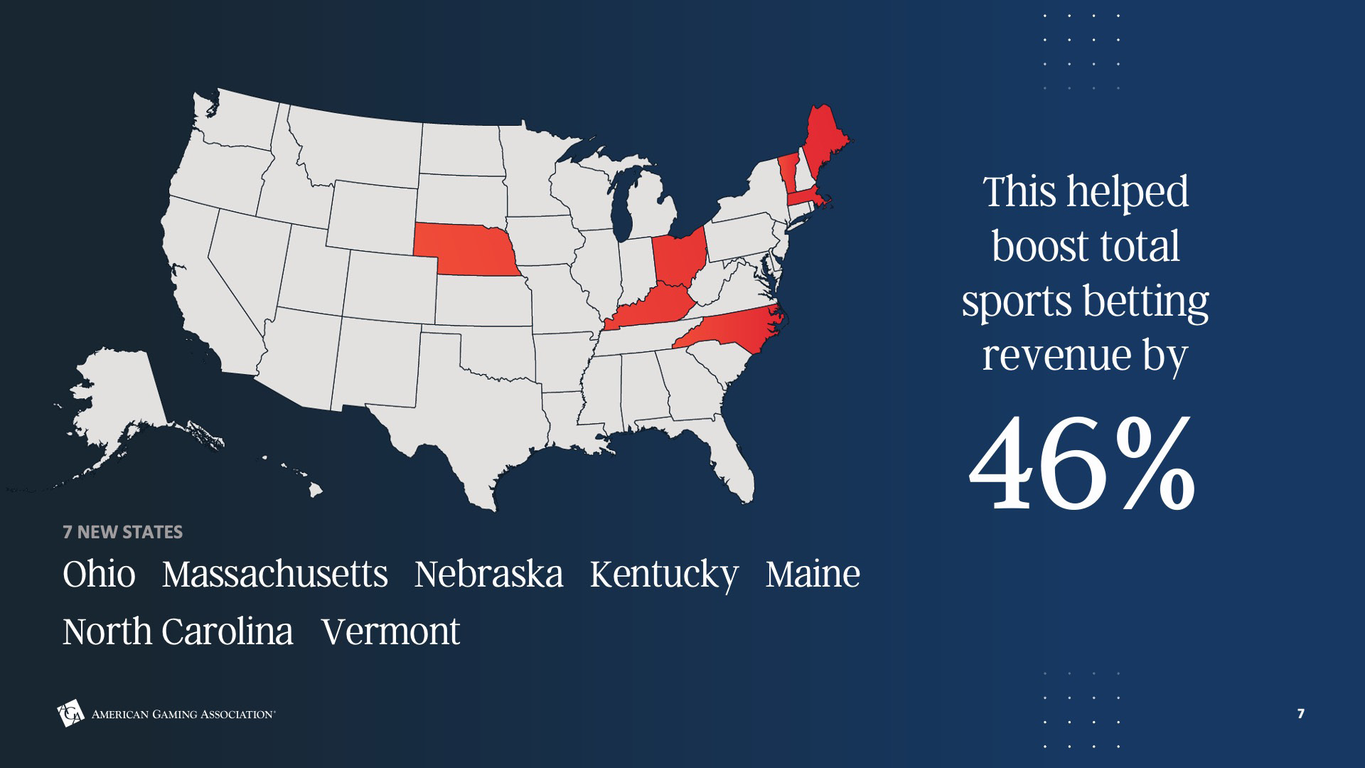 A map of the United States with seven states highlighted in red: Ohio, Massachusetts, Nebraska, Kentucky, Maine, North Carolina, and Vermont. Text indicates these states helped boost total sports betting revenue by 46%.