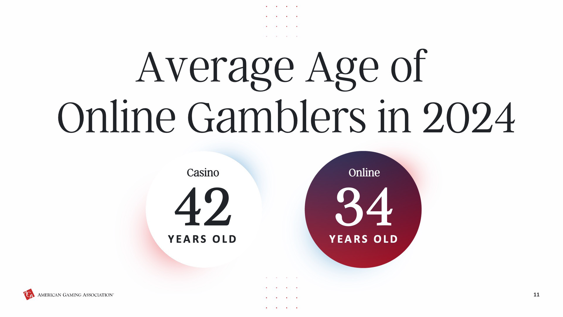 Infographic showing the average age of gamblers in 2024. The average age of casino gamblers is 42 years old, and online gamblers is 34 years old.