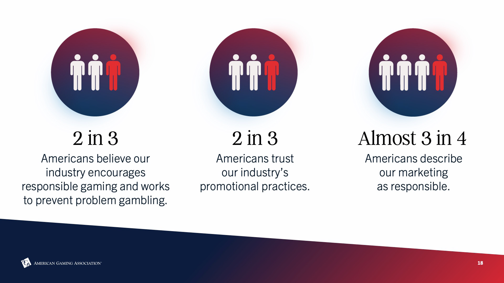 An infographic shows three circular icons with figures and statistics. The first states "2 in 3 Americans believe our industry encourages responsible gaming." The second says "2 in 3 Americans trust our promotional practices." The third reads "Almost 3 in 4 describe our marketing as responsible.