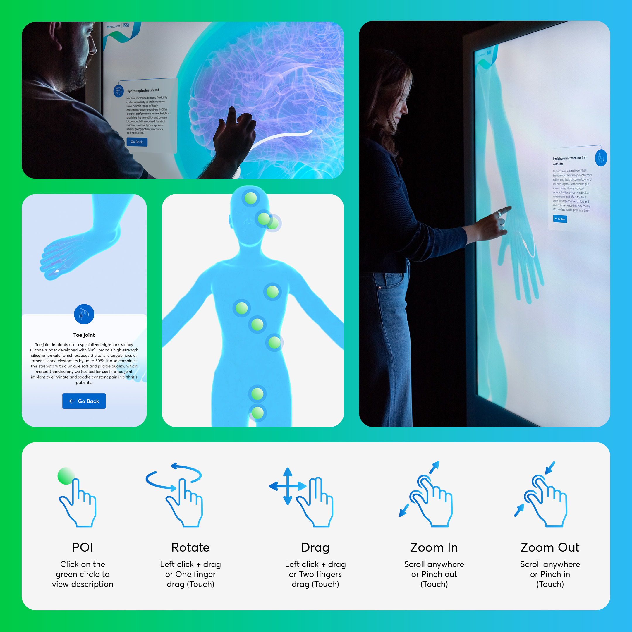 A person interacts with a digital display showing a human anatomy interface. Various gestures like point, rotate, drag, zoom in, and zoom out are illustrated at the bottom. The display highlights detailed information about body joints.