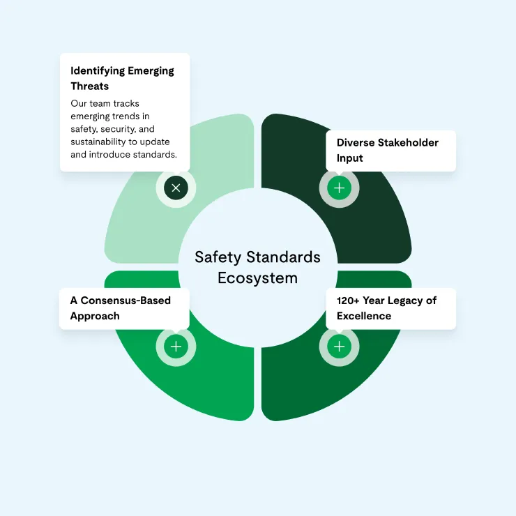 A circular diagram titled "Safety Standards Ecosystem" with four sections: Identifying Emerging Threats, Diverse Stakeholder Input, A Consensus-Based Approach, and 120+ Year Legacy of Excellence.